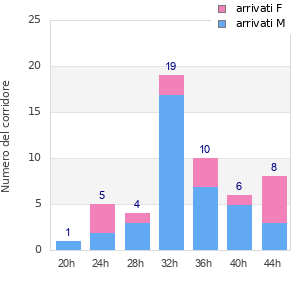 Performance distribution