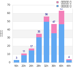 Performance distribution
