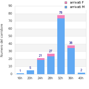 Performance distribution
