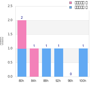 Performance distribution