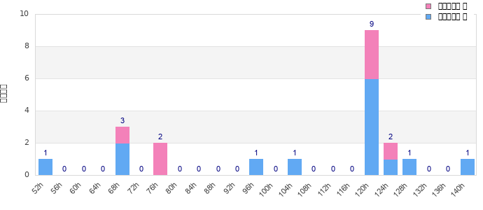 Performance distribution
