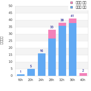 Performance distribution