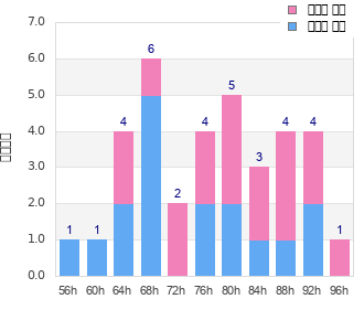 Performance distribution