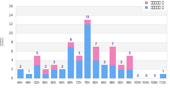 Performance distribution