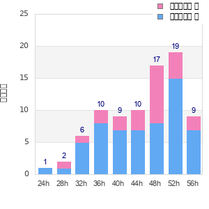 Performance distribution