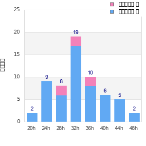 Performance distribution