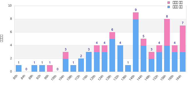 Performance distribution