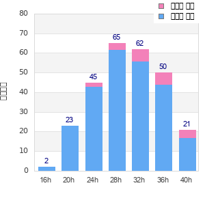 Performance distribution