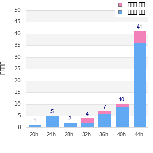Performance distribution