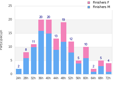 Performance distribution