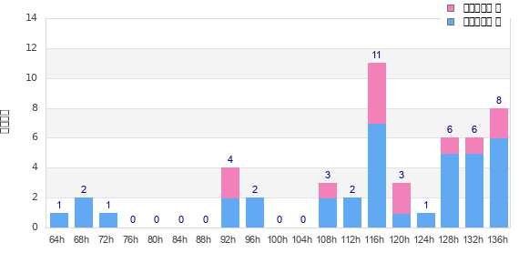 Performance distribution