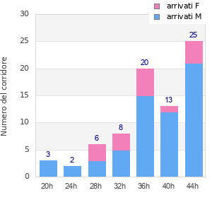 Performance distribution