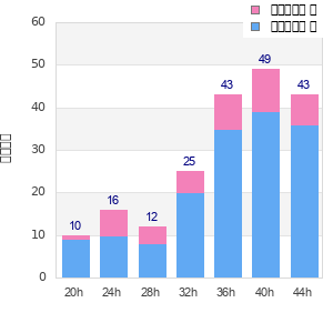 Performance distribution
