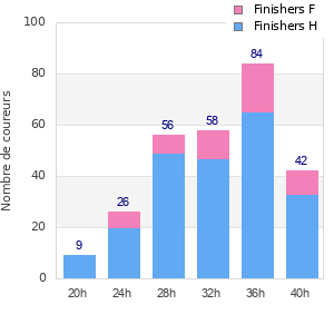 Performance distribution