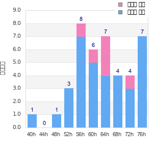 Performance distribution