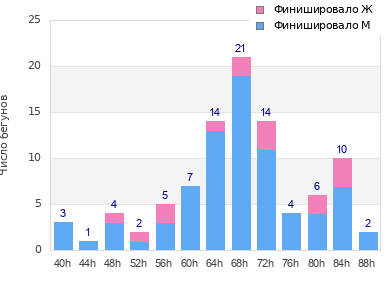 Performance distribution