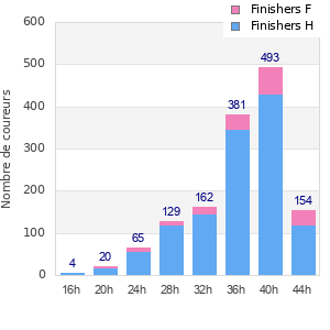 Performance distribution