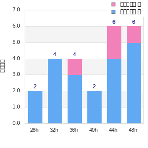 Performance distribution