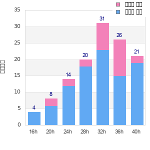 Performance distribution