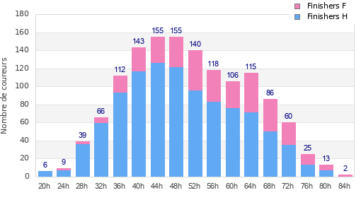 Performance distribution