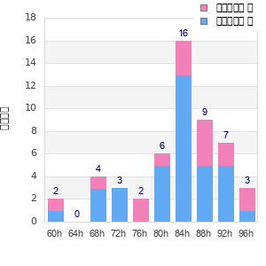 Performance distribution