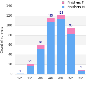 Performance distribution