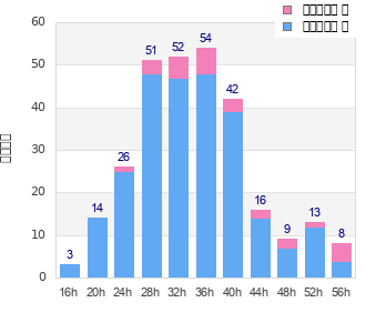 Performance distribution