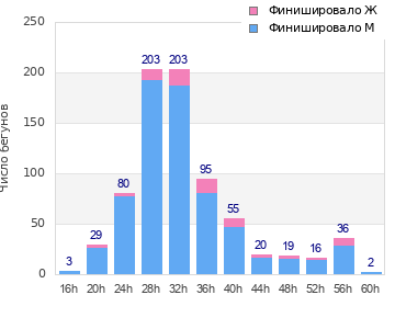Performance distribution