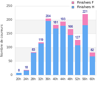 Performance distribution