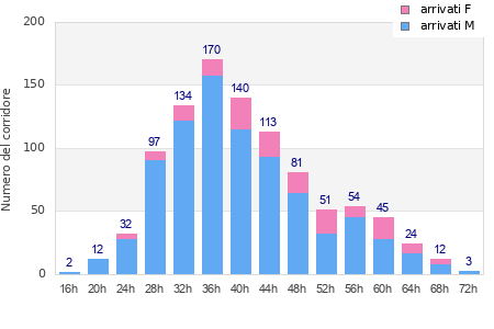 Performance distribution