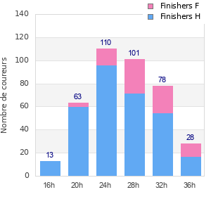 Performance distribution