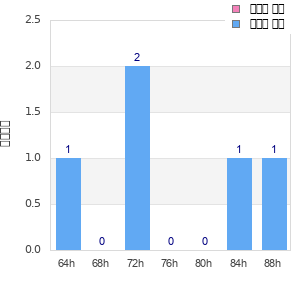 Performance distribution