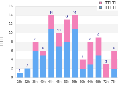 Performance distribution