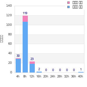 Performance distribution