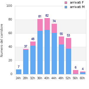 Performance distribution