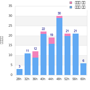 Performance distribution