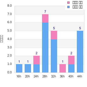 Performance distribution