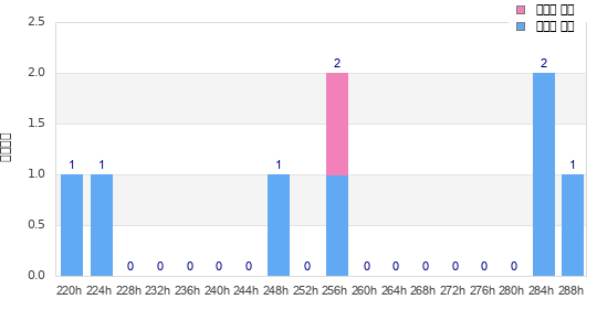 Performance distribution