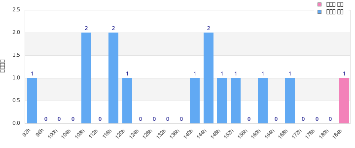 Performance distribution