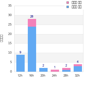 Performance distribution