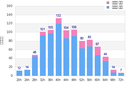 Performance distribution