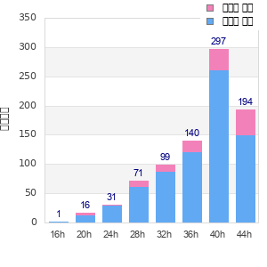 Performance distribution