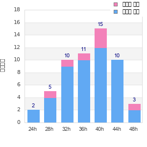 Performance distribution