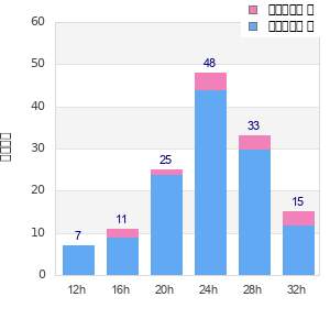 Performance distribution