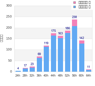 Performance distribution