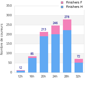 Performance distribution
