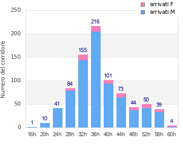 Performance distribution