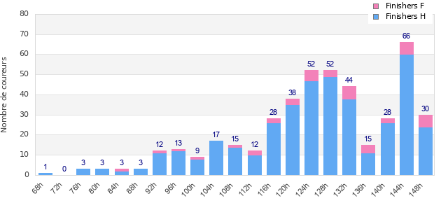 Performance distribution