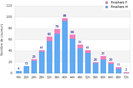 Performance distribution