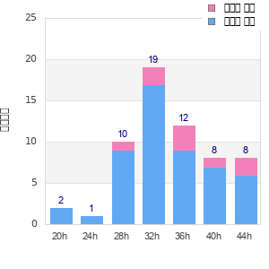 Performance distribution